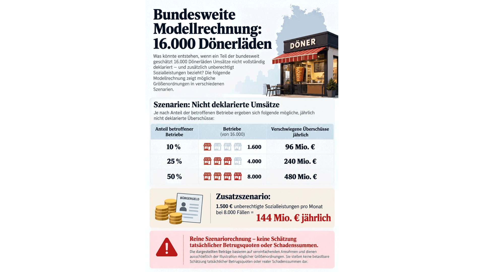 Bundesweite Modellrechnung – hypothetische Szenarien
