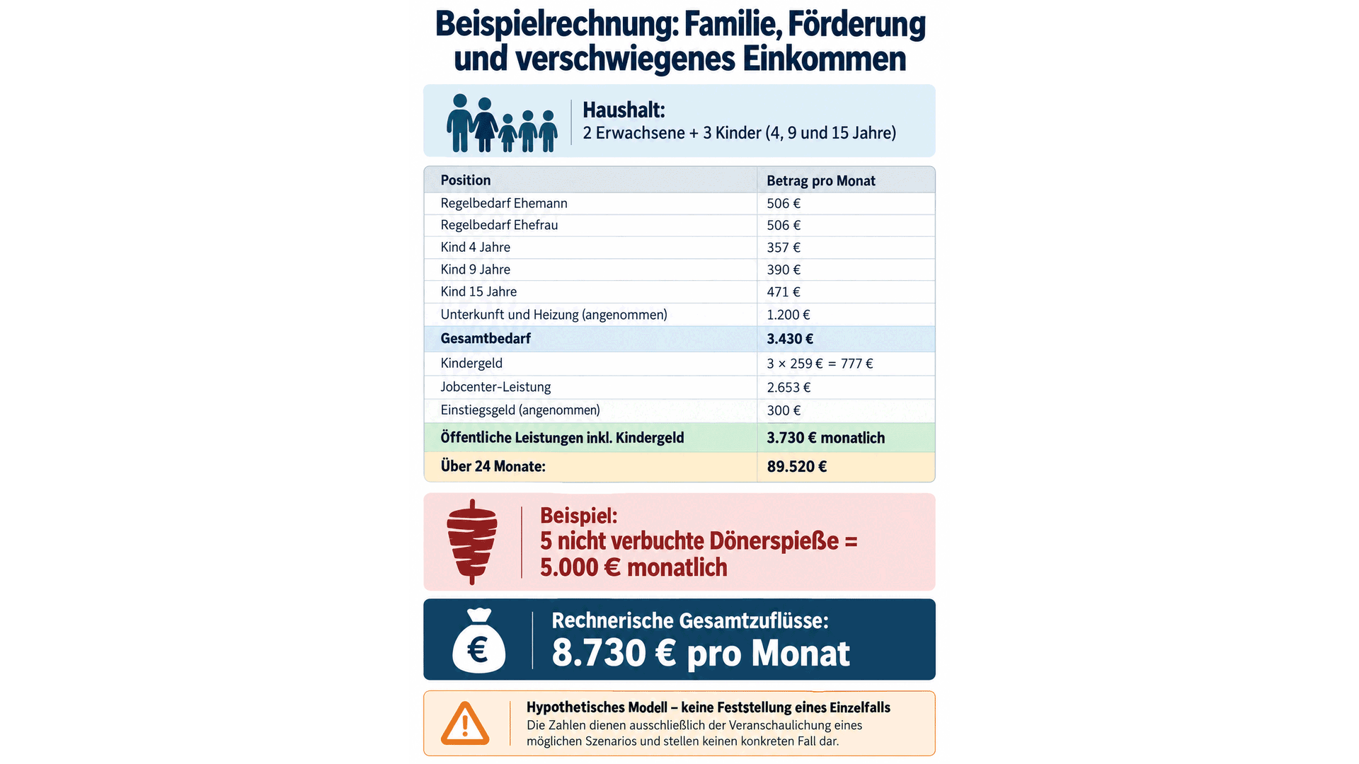 Familienleistungen und Förderung – Modellrechnung