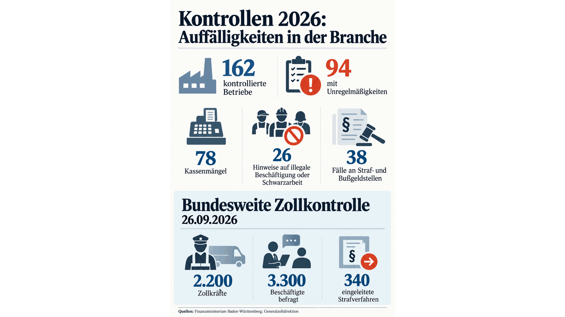 Kontrollzahlen 2026 – Infografik